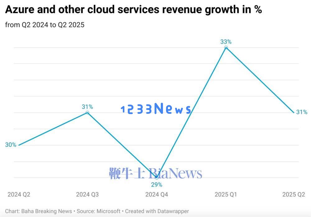 微软第二季度财报表现出色，智能云和Azure增长低于预期致股价下滑