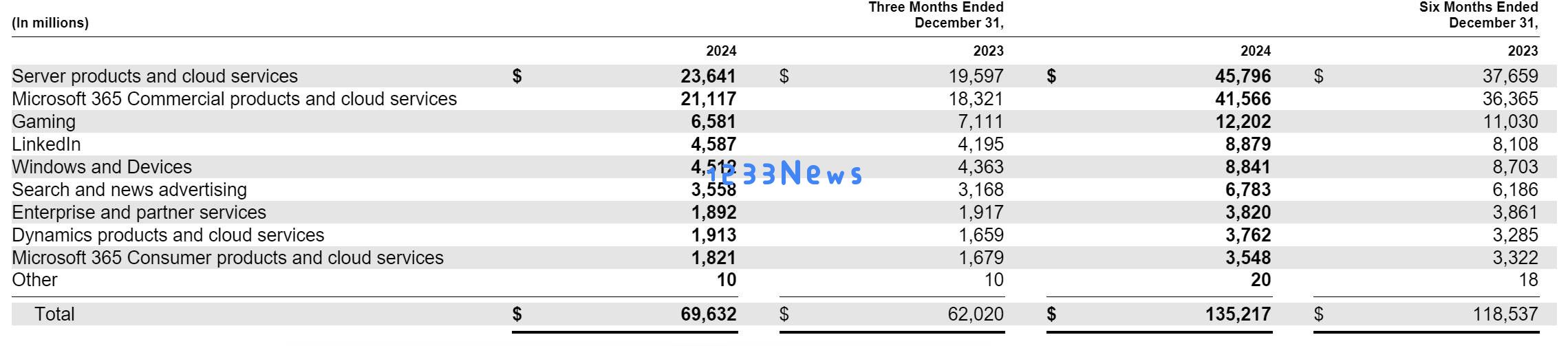 微软公布财报营收同比增长12%，盘后股价却意外下跌5%，AI投资热潮引发市场担忧