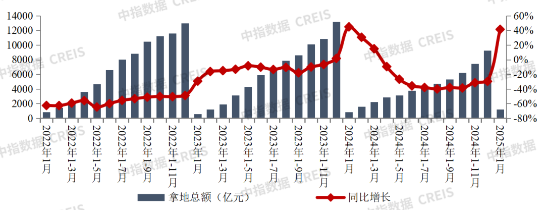 2025年1月全国房地产公司土地获取实力TOP100排行榜_房产信息_房天下